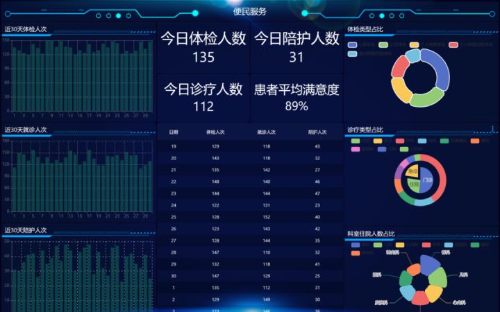 可视化大屏赋能智慧医疗