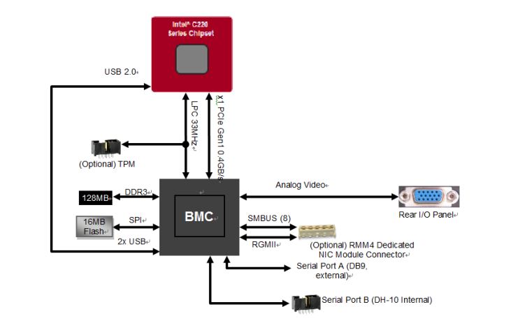 Intel S1200V3 Motherboard Emulex Pilot-III Management Controller Diagram