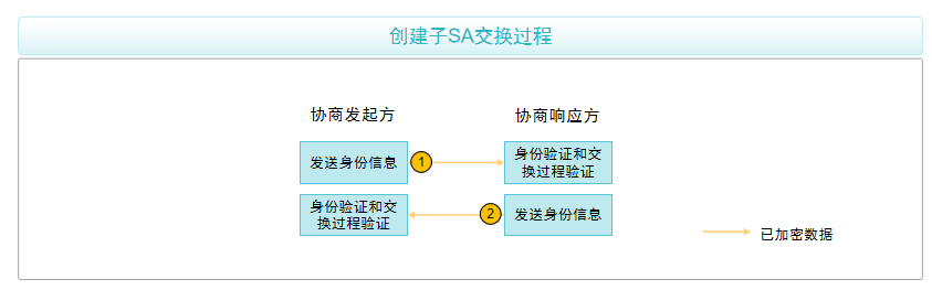 创建子SA交换介绍