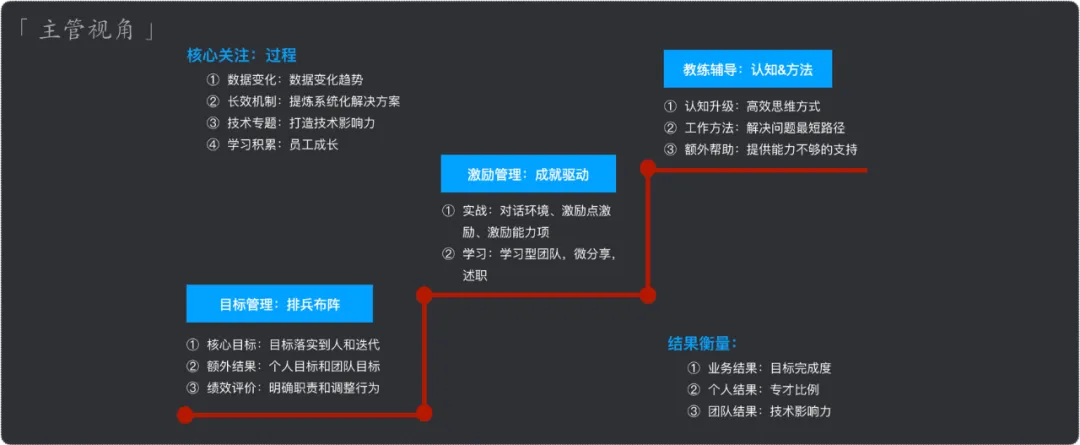 快速成长的秘诀｜学会自我培养和培养他人