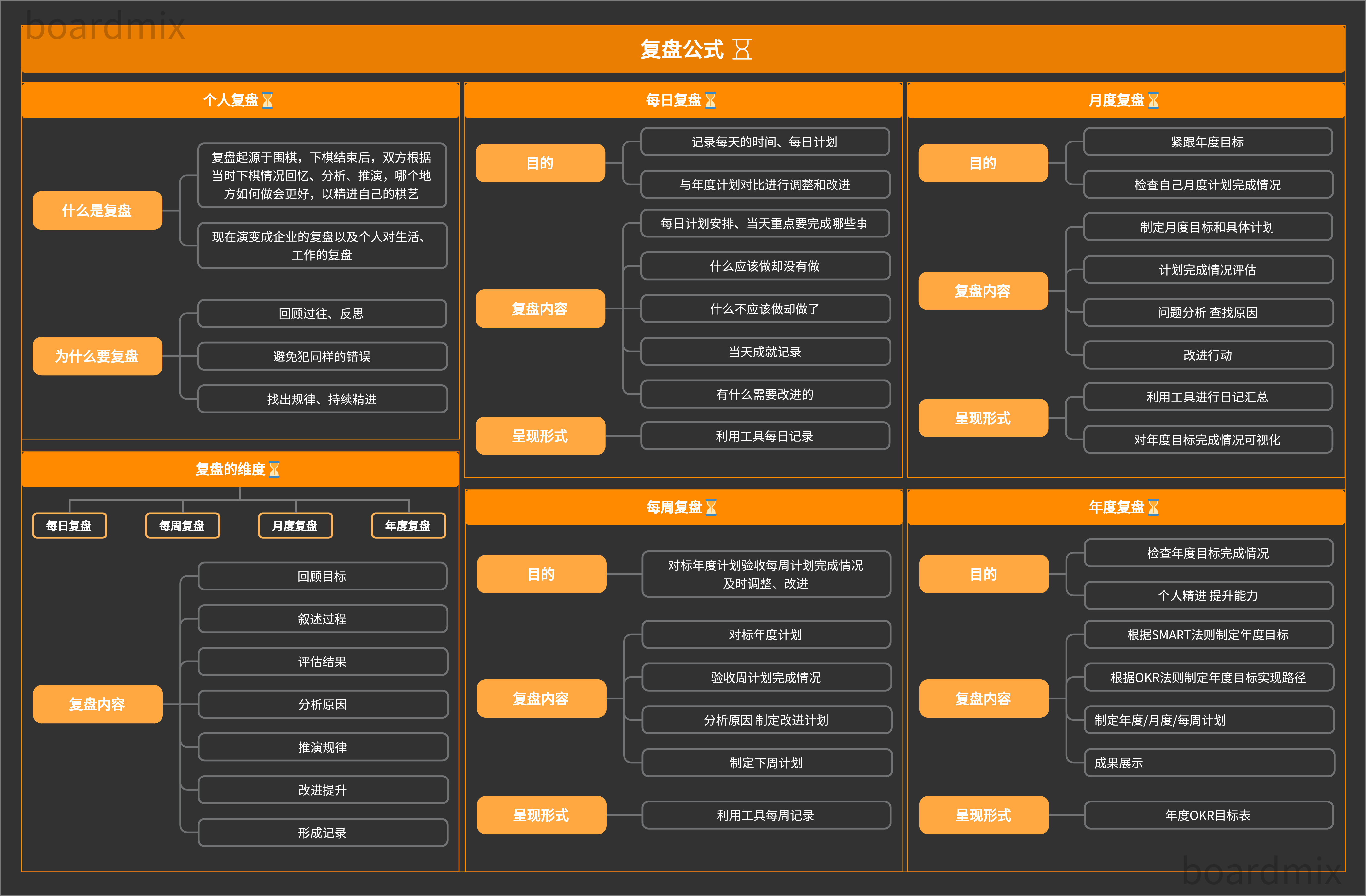 复盘公式-来自boardmix模板社区