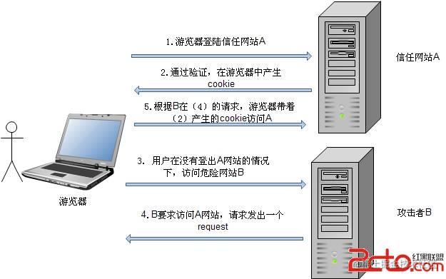 csrf原理