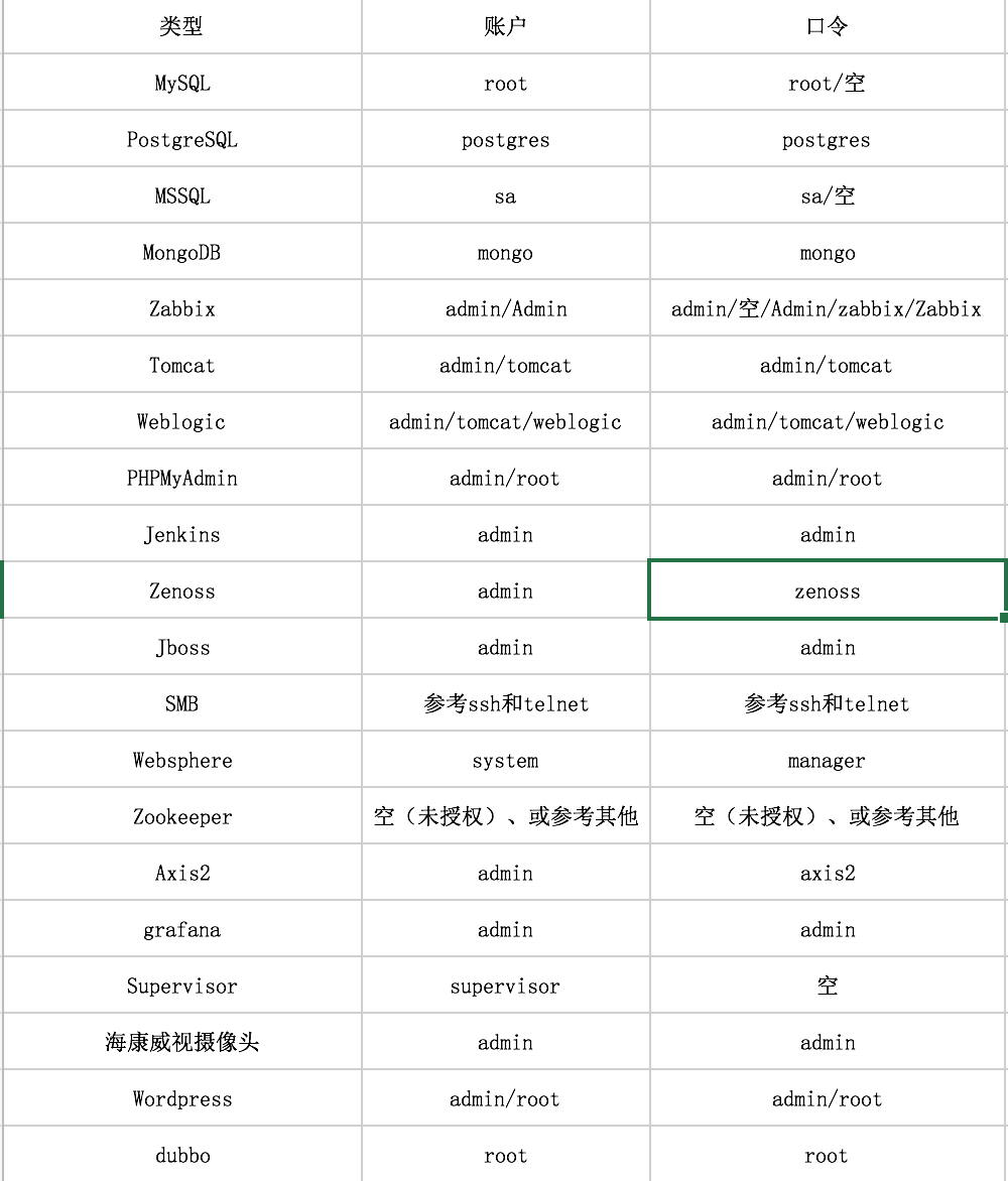 渗透测试常见弱口令汇总_弱口令密码本-CSDN博客