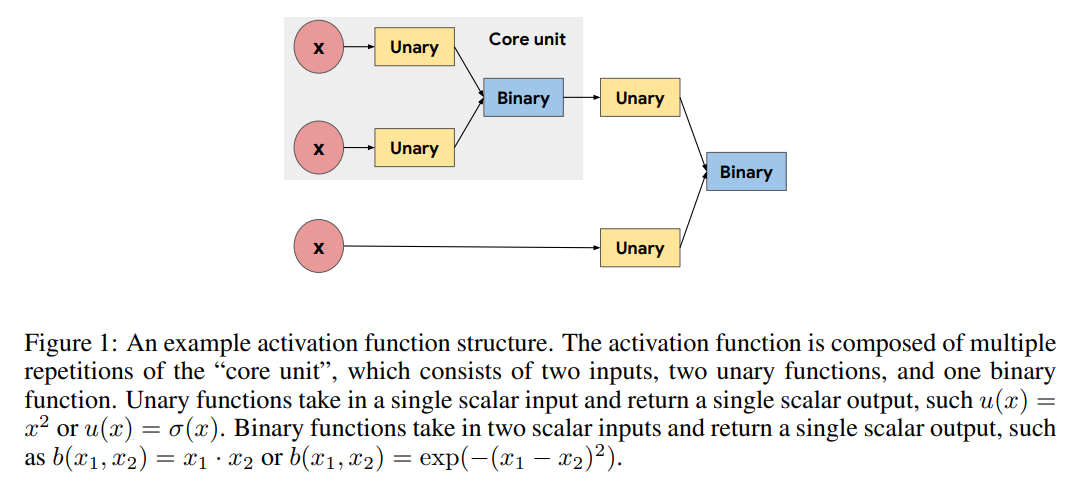 [论文笔记]SEARCHING FOR ACTIVATION FUNCTIONS