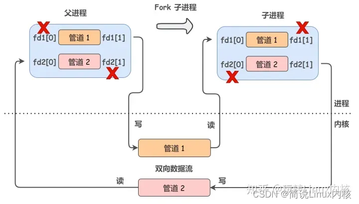 Linux内核六大进程通信机制原理