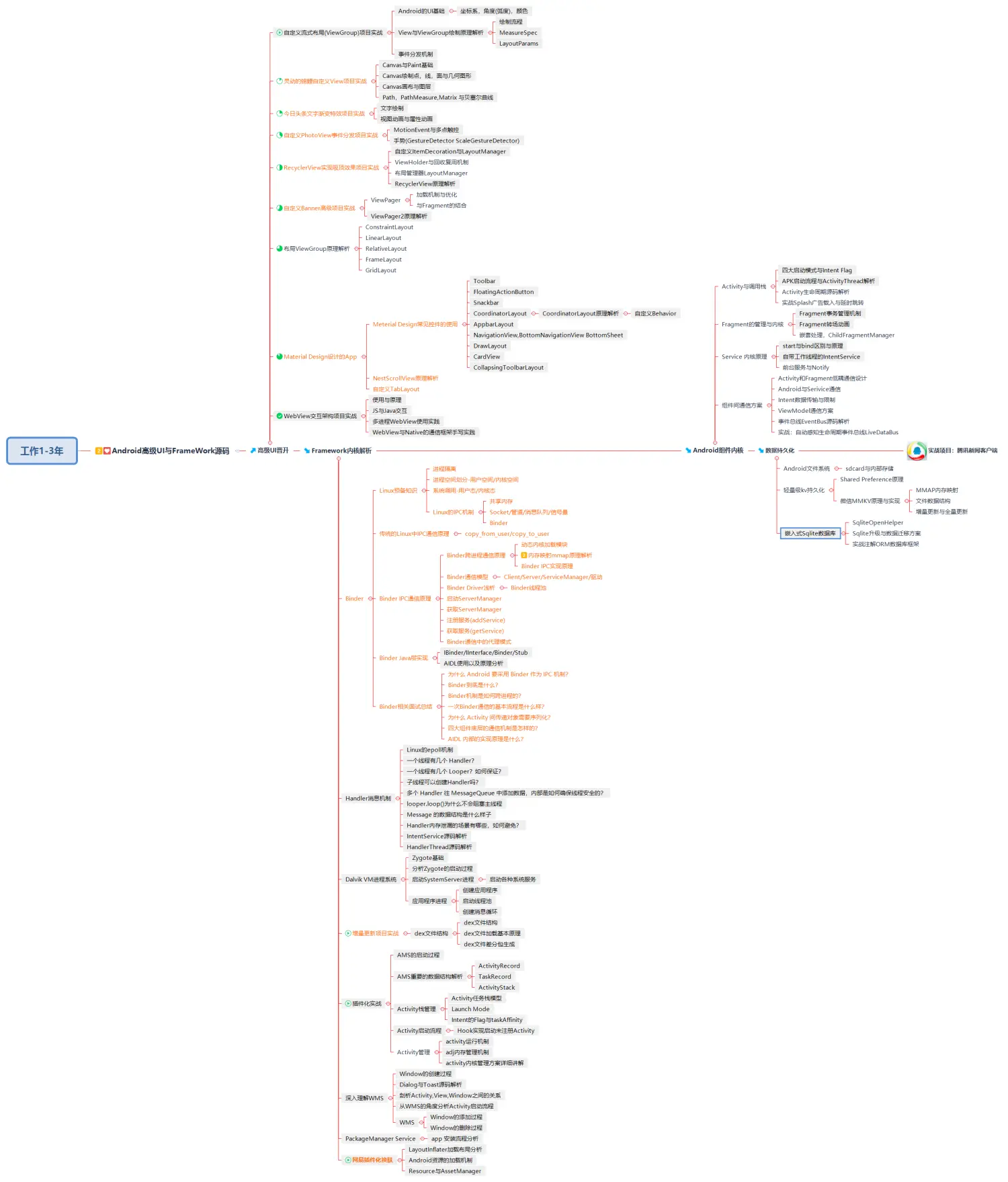 我的大学四年到毕业工作5年的学习路线资源汇总(帮助在途的android