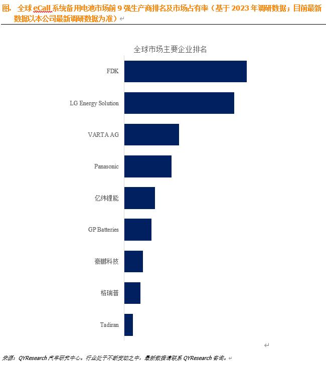 eCall系统备用电池行业分析：未来几年年复合增长率CAGR为7.4%