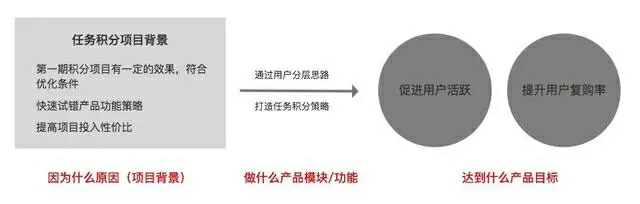 製品のビジネス目標を明確にする