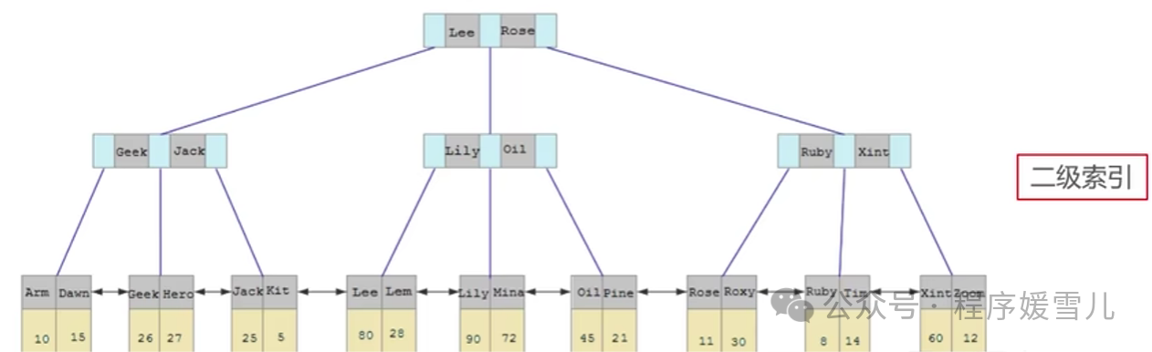 mysql的回表查询