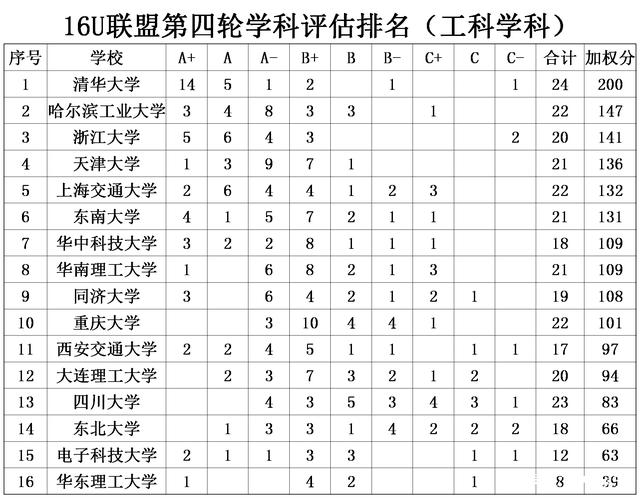 大学工科学计算机,学工科的一定要知道—16U联盟（全国16所工科重点大学）