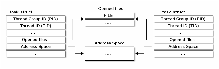 Kernel task 0. Процесс vs поток.