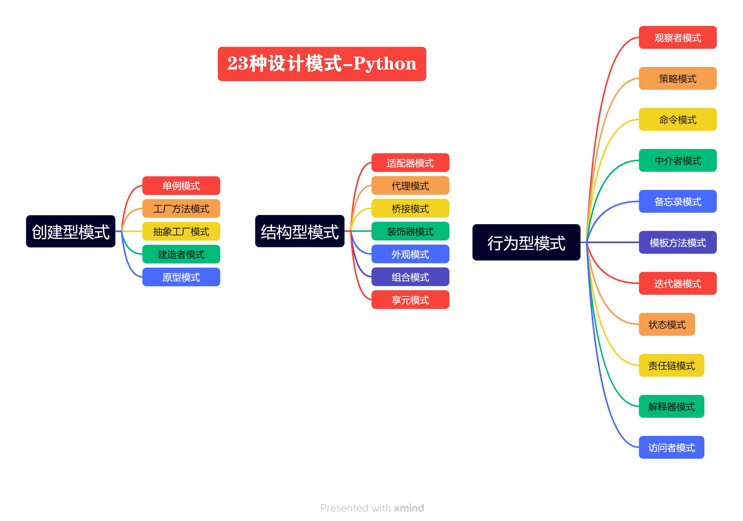 23种设计模式-Python，优缺点场景与示例代码