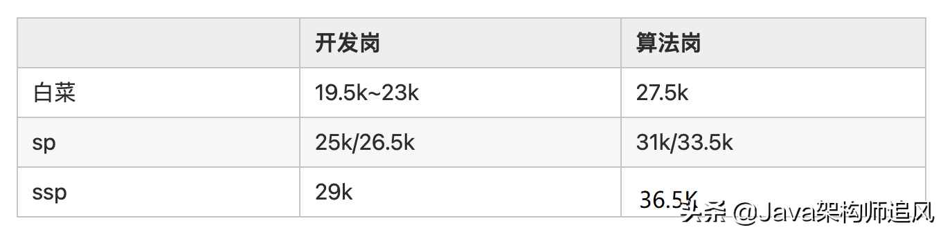 2022届互联网企业校招薪酬开奖汇总，你达到平均线没？