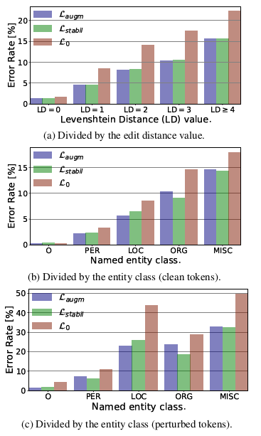 【ACL2020】NAT: Noise-Aware Training for Robust Neural Sequence Labeling