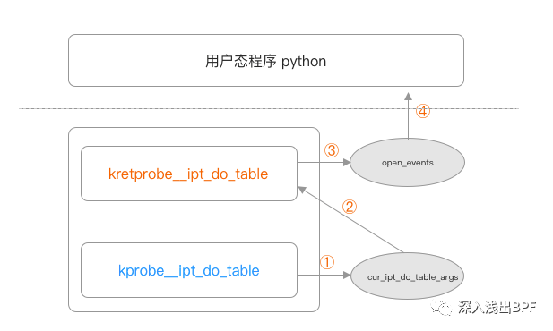 使用 eBPF 技术跟踪 Netfilter 数据流