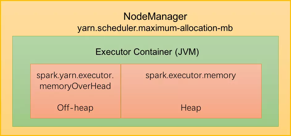 【大数据】Spark Executor内存分配原理与调优_Memory