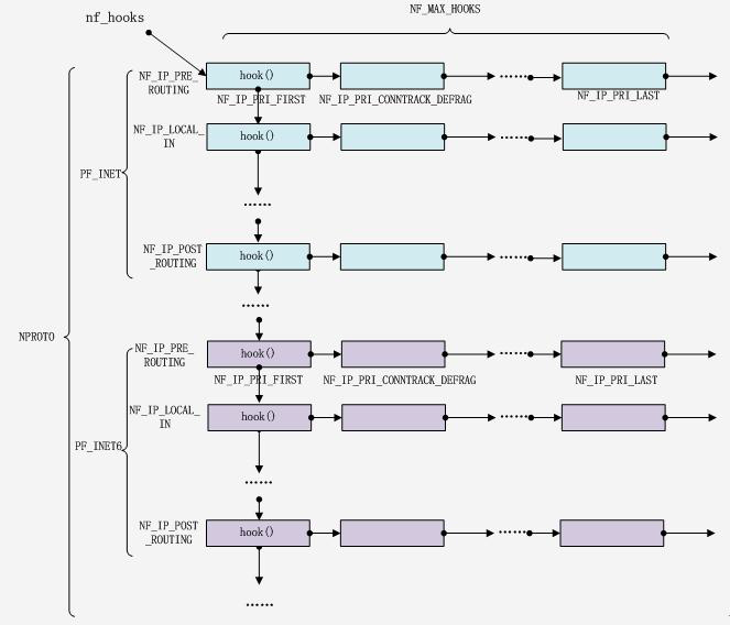 linux netfilter 过滤数据包,Netfilter-iptabes报文过滤框架(一)