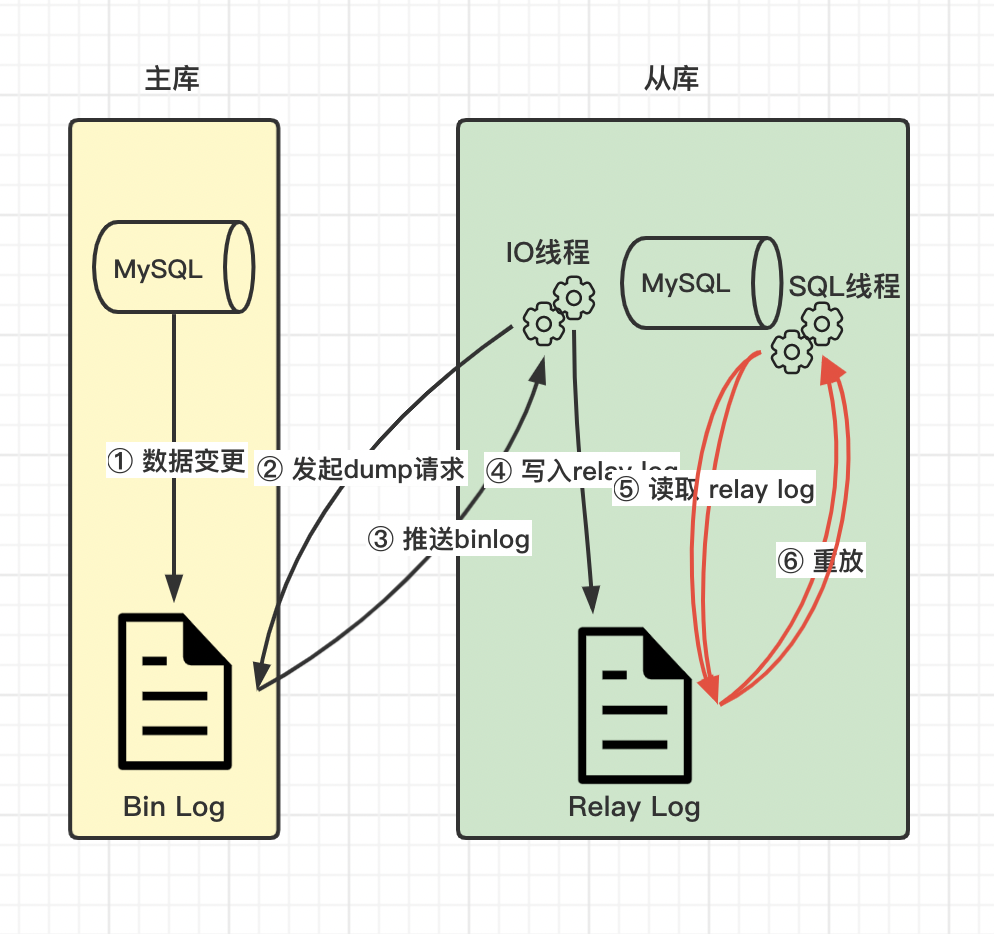 f3d439db72031f5ef1d8cb7c08c4aa9c - 高级程序员必知必会，一文详解MySQL主从同步原理，推荐收藏