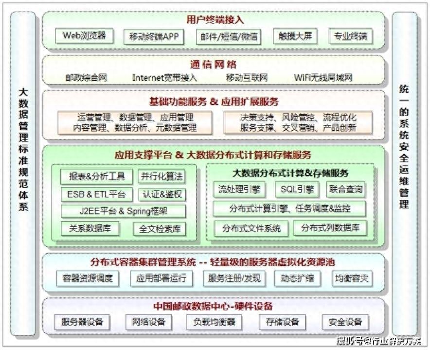 17万字集团大数据平台整体方案word