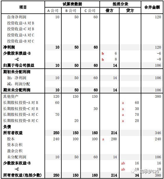 见高级会计学 比姆斯 296