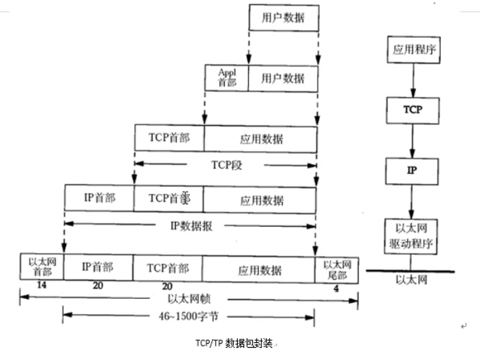 TCP/IP数据包过程