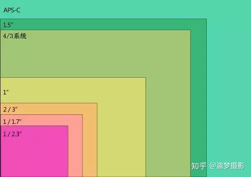 aps是什么意思_摄影知识 | 画幅是什么?-CSDN博客