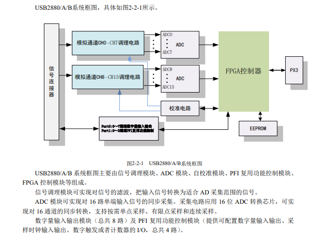 USB总线多功能数据采集卡16位同步模拟量采集卡——USB2880系列_USB数据采集卡