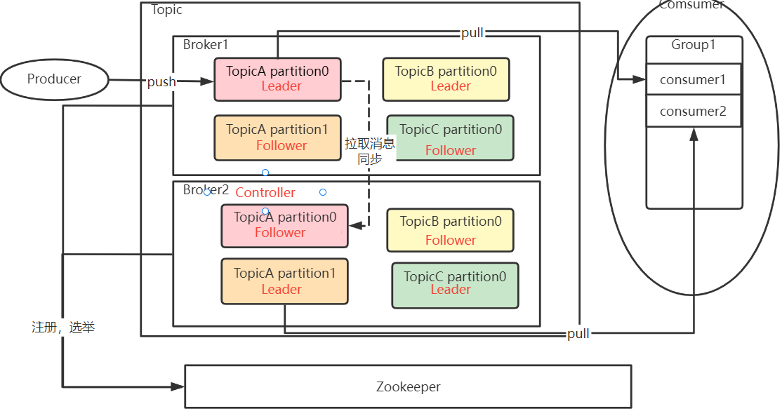 Kafka--从Zookeeper数据理解Kafka集群工作机制