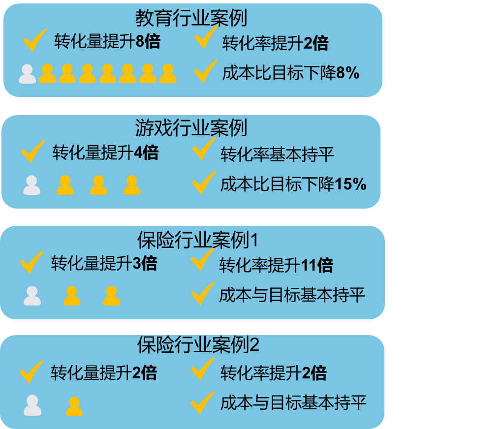 如何利用算法优化广告效果