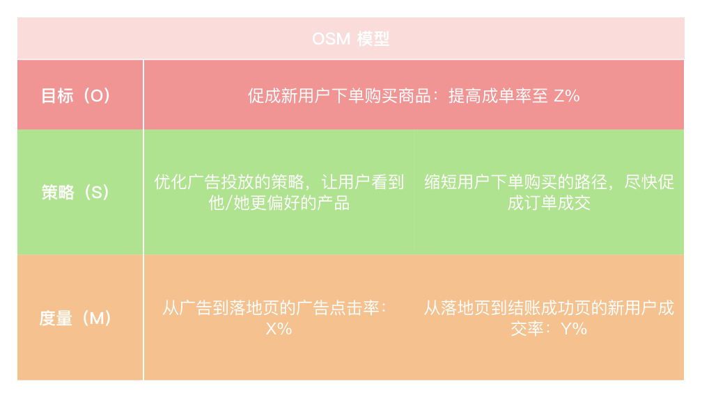 规划数据指标体系方法（上）——OSM 模型