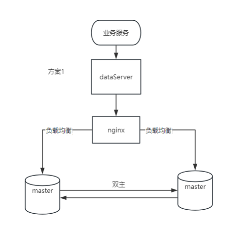 mysql高并发设计