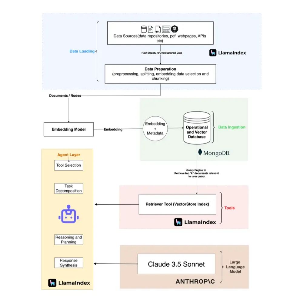 基于 LlamaIndex、Claude-3.5 Sonnet 和 MongoDB，构建具有超级检索能力的智能体