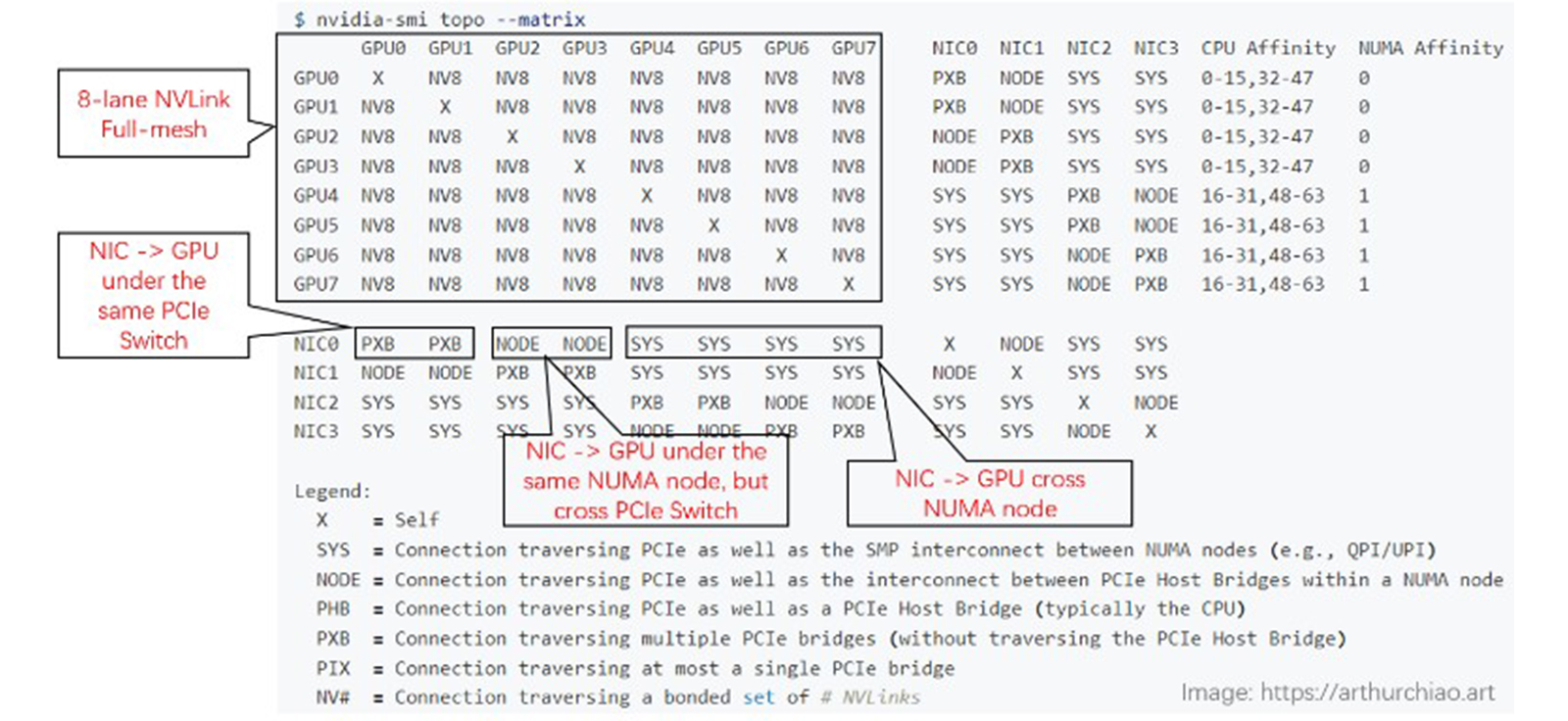 nvidia-smi topology for an 8*A800 machine