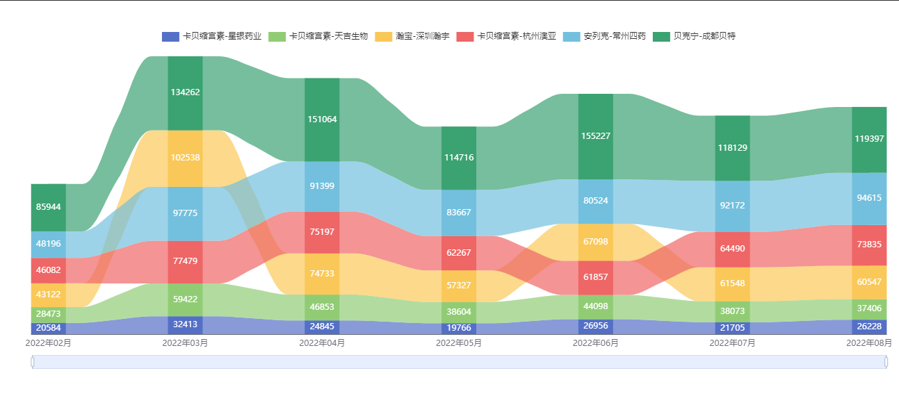 Echarts-丝带图