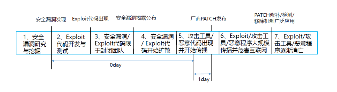 3.3网安学习第三阶段第三周回顾(个人学习记录使用)