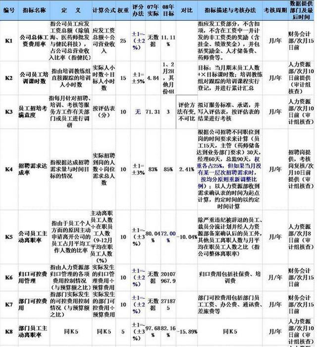 績效管理表格 —— kpi以高目標為導向:4,平衡記分卡--bsc的四個維度