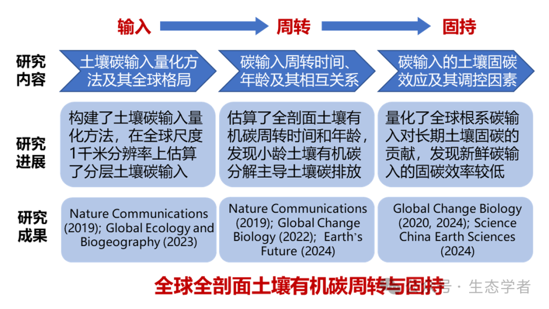 浙江大学罗忠奎团队：全球全剖面土壤有机碳周转与固持系列研究进展（7篇）