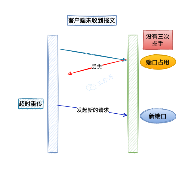 无三次握手导致端口占用