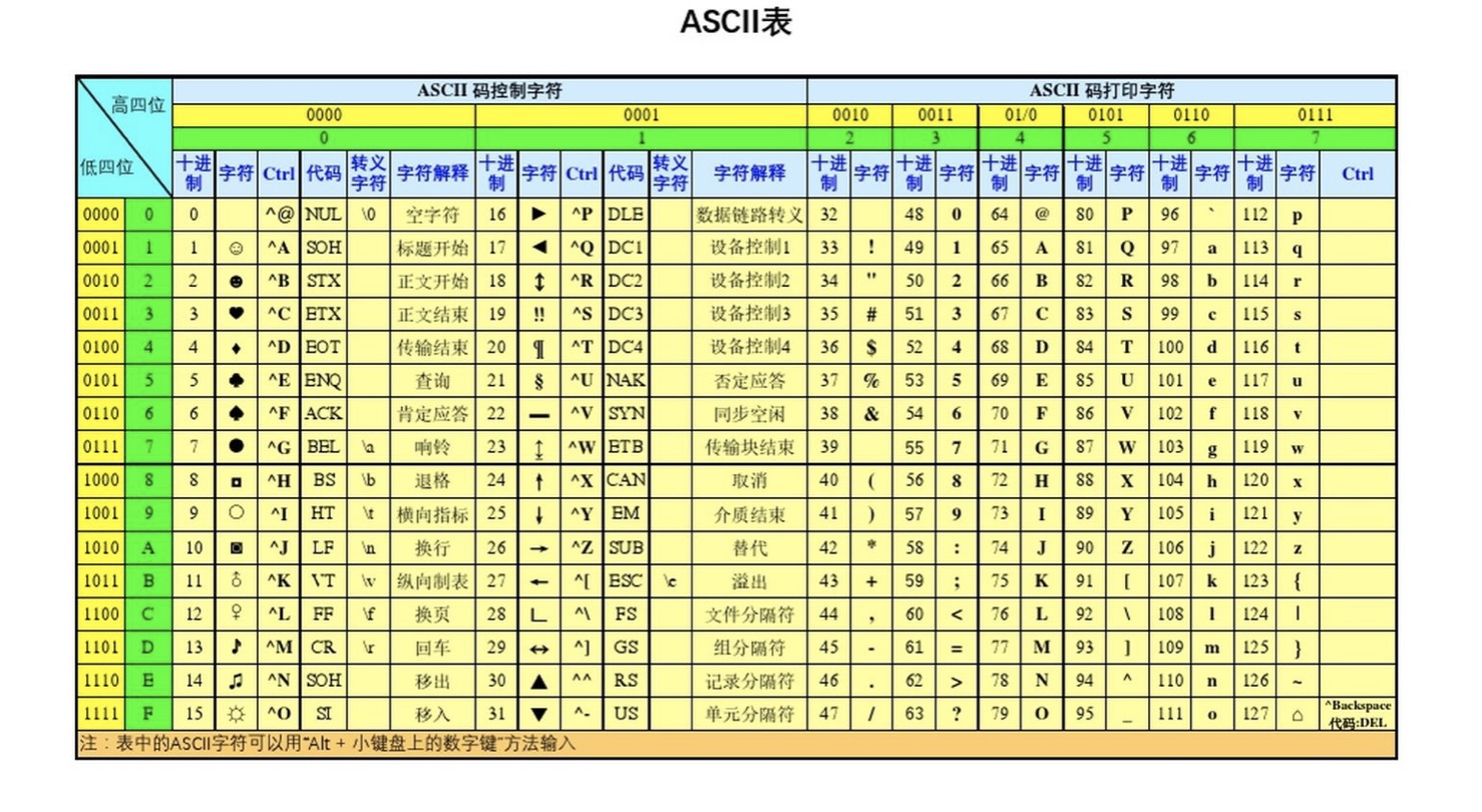 ascii表代码/键盘事件对象中的keycode属性可以得到相应按键的ascii