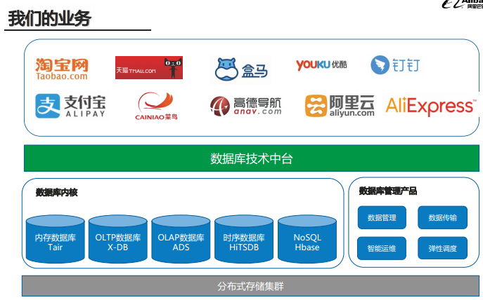 Inside Alibaba: 2020 full technology stack PPT sharing (architecture + algorithm + big data)