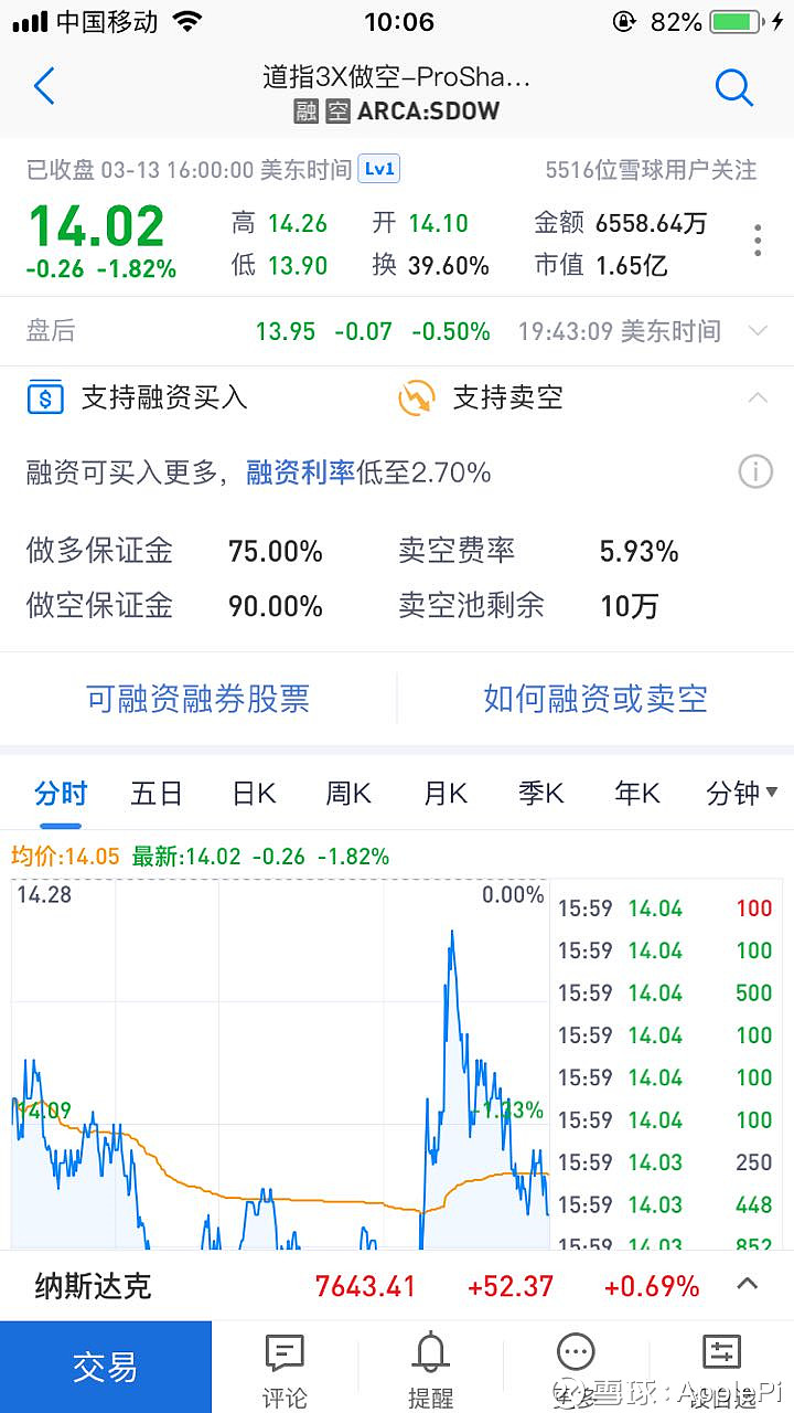 matlab道琼斯工业股票,道琼斯工业指数及相关ETF DJI$道琼斯指数(.DJI)$ 道琼斯工业指数是30家股票的加权平均值，成份股如下图 PS：加权平均的意思就是A股（A... - 雪球...