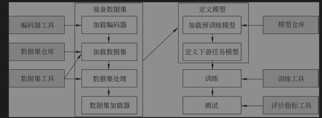 HuggingFace提供的工具集