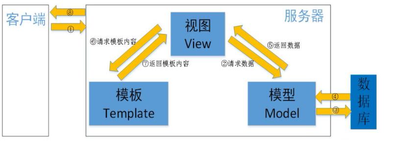 三、WEB框架介绍以及设计模式