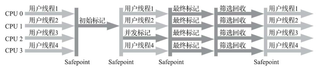 G1收集器运行示意图