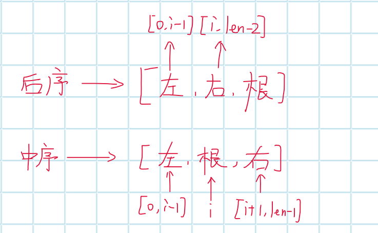 二叉树后序遍历_LeetCode106 从中序与后序遍历序列构造二叉树