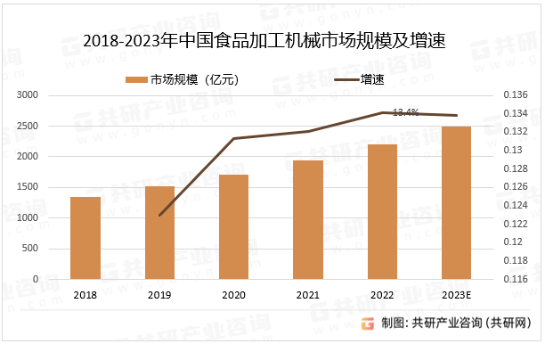 2018-2023年中国食品加工机械市场规模及增速