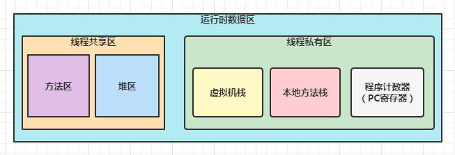 运行时数据区