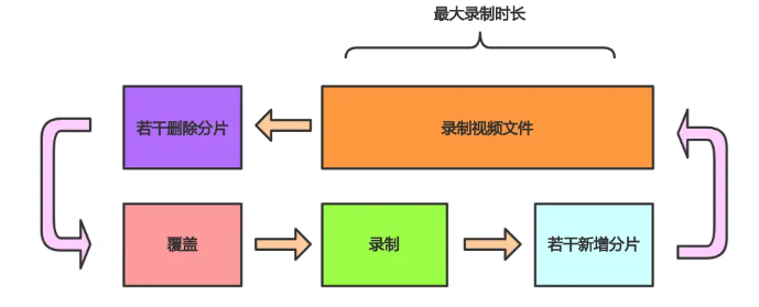 RTSP 媒体协议流的录制方案及其覆盖策略详解