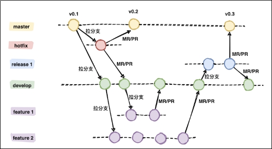 Git与GitLab的企业实战 笔记(尚硅谷)