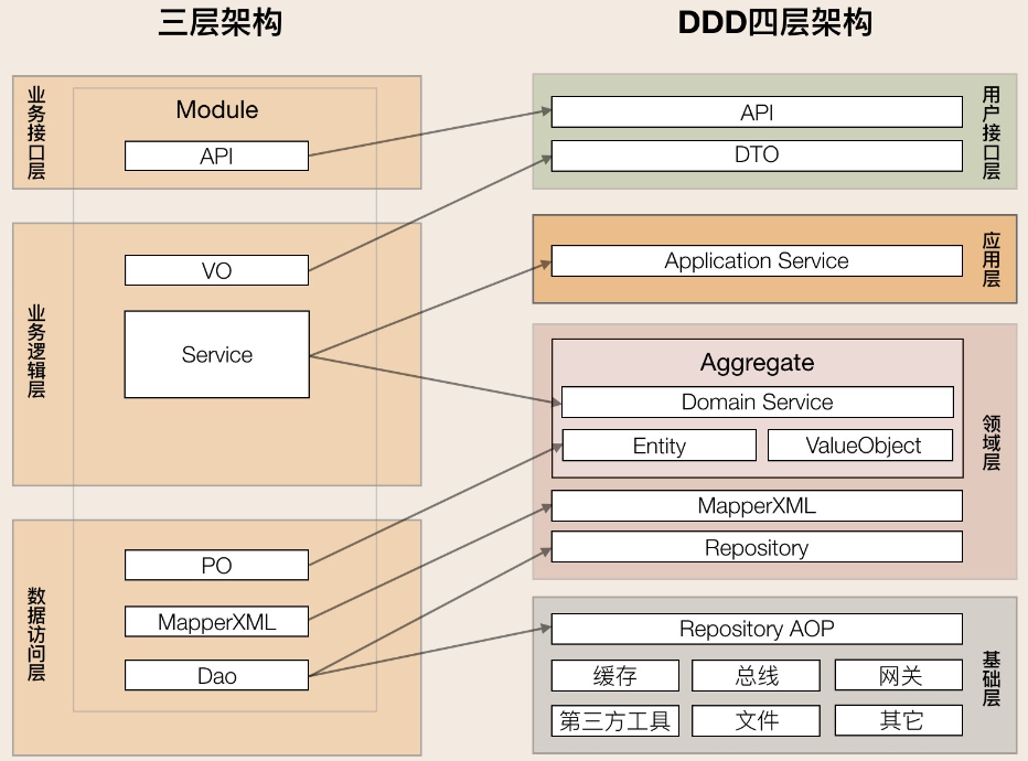 DDD（领域驱动设计）一些基础概念